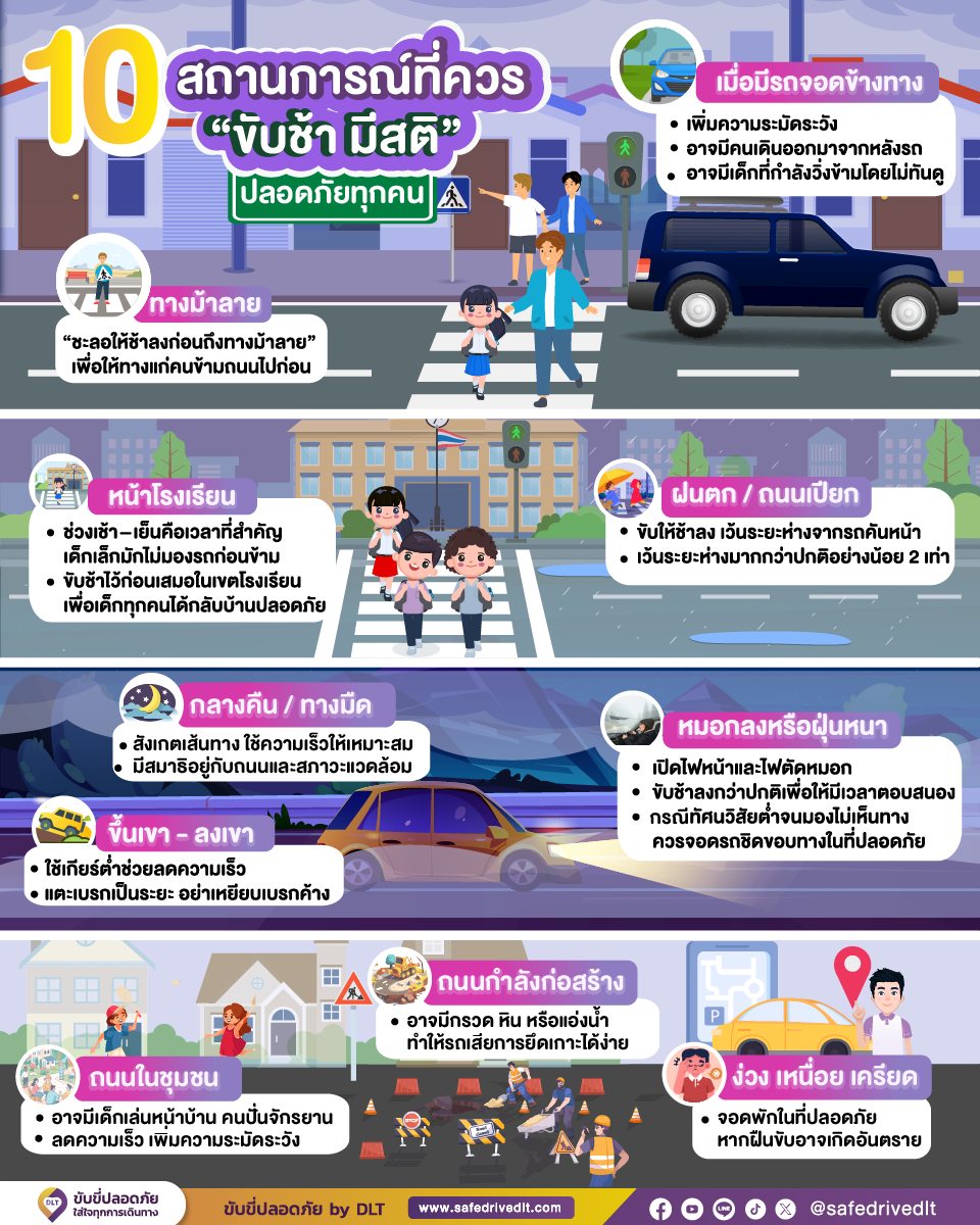 10 สถานการณ์ที่ต้อง “ขับช้า มีสติ” เพื่อความปลอดภัยของทุกคนบนถนน 🚸
การชะลอความเร็ว ไม่ได้แค่ช่วยให้เราหยุดรถทัน แต่ยังเป็น “เกราะคุ้มกันชีวิต” ของคนใช้ถนนทุกกลุ่ม โดยเฉพาะเด็ก ผู้สูงอายุ คนเดินเท้า และผู้ขับขี่ในพื้นที่เสี่ยงต่าง ๆ ขอชวนทุกคนตั้งสติและลดความเร็วเป็นพิเศษในสถานการณ์สำคัญเหล่านี้ 👇
⭐ 1. บริเวณทางม้าลาย ลดความเร็วก่อนถึงทางม้าลาย และให้คนเดินข้ามก่อนเสมอ
⭐ 2. หน้าโรงเรียน ช่วงเช้า–เย็น เพิ่มความระมัดระวัง เด็กอาจวิ่งออกมาจากทางเท้าโดยไม่ทันตั้งตัว
⭐ 3. เมื่อมีรถจอดข้างทาง อาจมีคนเดินอยู่หลังรถ หรือเด็กที่กำลังข้ามถนนโดยผู้ขับมองไม่เห็น
⭐ 4. ฝนตก ถนนลื่น ใช้ความเร็วต่ำ รักษาระยะห่างจากคันหน้าอย่างน้อย 2 เท่า เพื่อลดความเสี่ยงเสียหลัก
⭐ 5. ทางกลางคืน / ทางมืด ใช้ไฟหน้าช่วยเพิ่มทัศนวิสัย และลดความเร็วเพื่อรับมือเหตุการณ์ไม่คาดคิด
⭐ 6. ขึ้นเขา–ลงเขา  ใช้เกียร์ต่ำ ชะลอความเร็ว ไม่เบรกแช่ ป้องกันเบรกไหม้
⭐ 7. หมอกลง หรือฝุ่นหนา  เปิดไฟหน้าแทนไฟฉุกเฉิน เพื่อให้รถทั้งสองฝั่งมองเห็นกันชัดเจน
⭐ 8. ถนนในชุมชน  ระวังเด็กวิ่งตัดหน้า จักรยาน รถช้า หรือสัตว์เลี้ยงข้ามถนน
⭐ 9. ถนนกำลังก่อสร้าง  อาจมีหลุม วัสดุ เครื่องจักร หรือคนงานใกล้ผิวจราจร
⭐ 10. เมื่อขับรถเหนื่อย–ล้า–ง่วง  ควรจอดพักในจุดปลอดภัยทันที เพื่อป้องกันอุบัติเหตุจากอาการหลับใน
การขับรถช้าในจุดเสี่ยง ไม่ได้ทำให้ไปถึงช้าลงมากนัก แต่ช่วยให้ “ทุกคนไปถึงอย่างปลอดภัย” มากขึ้นมหาศาล 💛