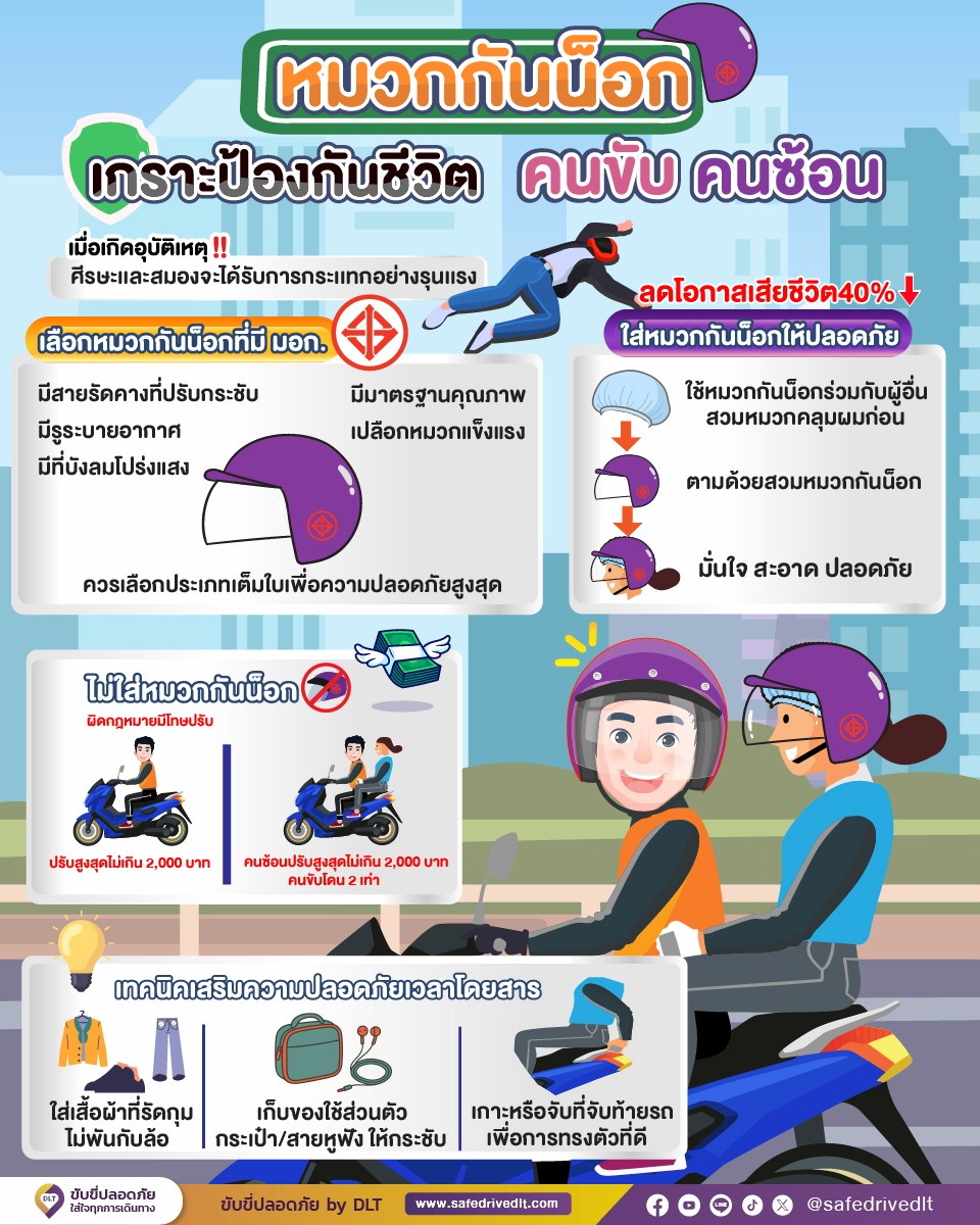 หมวกกันน็อก = เกราะป้องกันชีวิต ลดโอกาสเสียชีวิต 40%

หลายคนยังคิดว่า “แค่ใกล้ๆ ไม่ต้องใส่หมวกก็ได้” แต่รู้หรือไม่ว่า ศีรษะคืออวัยวะที่บาดเจ็บรุนแรงที่สุดเมื่อเกิดอุบัติเหตุ‼ การใส่หมวกกันน็อกที่ได้มาตรฐาน สามารถช่วยลดความเสี่ยงบาดเจ็บรุนแรง 🧠 ลงได้ถึง 40%
✔️ เลือกหมวกที่มี มอก. แข็งแรง มีช่องระบายอากาศ มองเห็นชัด และควรเลือกแบบเต็มใบเพื่อความปลอดภัยสูงสุด
✔️ ใส่ให้ถูกวิธี รัดสายรัดคางให้แน่น กระชับพอดี ไม่หลวม
.
✔️ อย่าลืมผู้ซ้อนท้าย ก็ต้องใส่หมวกทุกครั้ง เพื่อความปลอดภัย
• หากโดยสารรถจักรยานยนต์รับจ้าง🛵แล้วกังวลเรื่องความสะอาด แนะนำให้สวมหมวกคลุมผมรองศีรษะก่อน 🤶 กรณีโดยสารเป็นประจำควรมีหมวกกันน็อกประจำตัว และดูแลความสะอาดอยู่เสมอ
⚠️ หากไม่ใส่หมวกกันน็อก ผู้ขับขี่และผู้โดยสารมีโทษปรับสูงสุด 2,000 บาท แต่ค่าชีวิตนั้น…ไม่มีอะไรมาชดเชยได้
👕 เสริมความปลอดภัยง่ายๆ ด้วยการใส่เสื้อผ้าที่รัดกุม เก็บของใช้ในกระเป๋า/สายสะพายให้กระชับ และเกาะหรือจับที่มั่นคงระหว่างโดยสาร