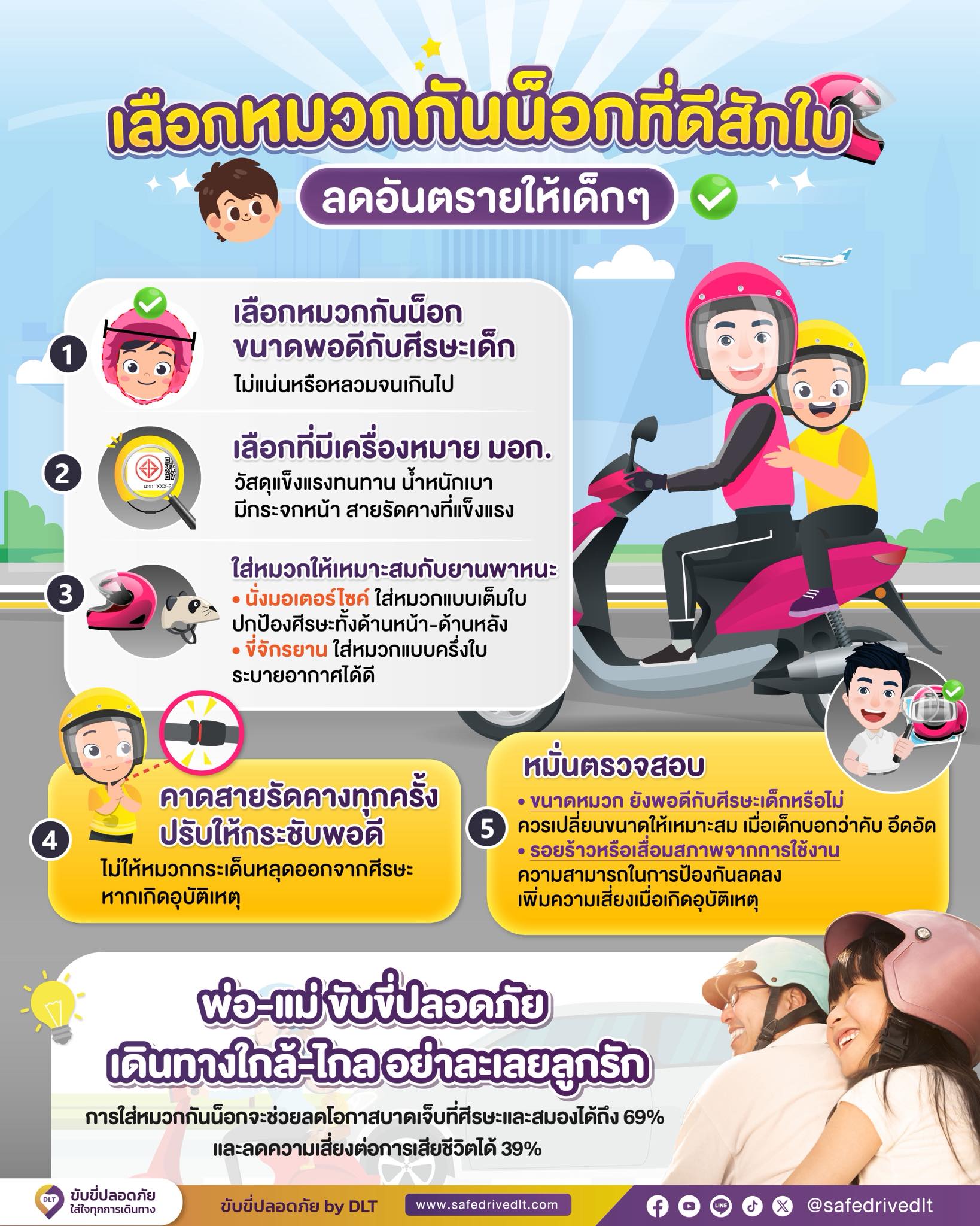 รณรงค์ปลูกจิตสำนึกเกี่ยวกับการปฏิบัติตามกฎจราจร

หมวกกันน็อกเด็ก ไม่ได้เลือกแค่ใส่ได้ แต่ต้องใส่แล้วปลอดภัยด้วย 

1. เลือกหมวกกันน็อกขนาดพอดีกับศีรษะเด็ก ไม่แน่นหรือหลวมจนเกินไป มีสายรัดคาง เมื่อคาดแล้วไม่คับ หรือหลวมจนหมวกเบี้ยวไปด้านใดด้านหนึ่ง
2. เลือกที่มีเครื่องหมาย มอก.วัสดุแข็งแรงทนทาน น้ำหนักเบา มีกระจกหน้า สายรัดคางที่แข็งแรง
3. ใส่หมวกให้เหมาะสมกับยานพาหนะ
• นั่ง #มอเตอร์ไซค์ 🛵ใส่หมวกแบบเต็มใบปกป้องศีรษะทั้งด้านหน้า-ด้านหลัง ไม่ให้กระแทกกับพื้น ลดการบาดเจ็บบริเวณใบหน้าและคาง
• ขี่ #จักรยาน 🚲 ใส่หมวกแบบครึ่งใบระบายอากาศได้ดี ปกป้องศีรษะหากจักรยานล้ม
4. คาดสายรัดคางทุกครั้ง ปรับให้กระชับพอดี ไม่ให้หมวกกระเด็นหลุดออกจากศีรษะหากเกิดอุบัติเหตุ
5. หมั่นตรวจสอบ 👀
• ขนาดหมวก ยังพอดีกับศีรษะเด็กหรือไม่ ควรเปลี่ยนขนาดให้เหมาะสม เมื่อเด็กบอกว่าคับ อึดอัด
• รอยร้าวหรือเสื่อมสภาพจากการใช้งานความสามารถในการป้องกันลดลง เพิ่มความเสี่ยงเมื่อเกิดอุบัติเหตุ
พ่อ-แม่ #ขับขี่ปลอดภัย เดินทางใกล้ ไกลอย่าละเลยลูกรัก ✅ การใส่หมวกกันน็อกจะช่วยลดโอกาสบาดเจ็บที่ศีรษะและสมองได้ถึง 69% และลดความเสี่ยงต่อการเสียชีวิตได้ 39%